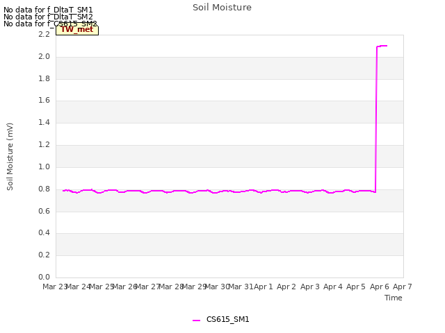 plot of Soil Moisture