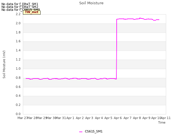 plot of Soil Moisture