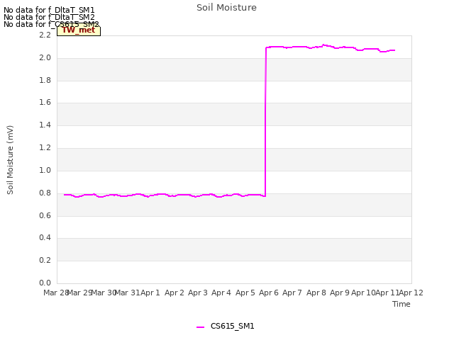 plot of Soil Moisture