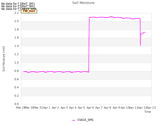 plot of Soil Moisture