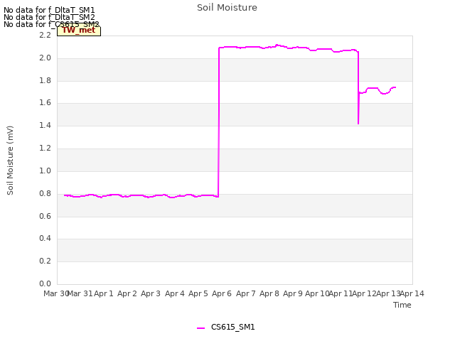 plot of Soil Moisture