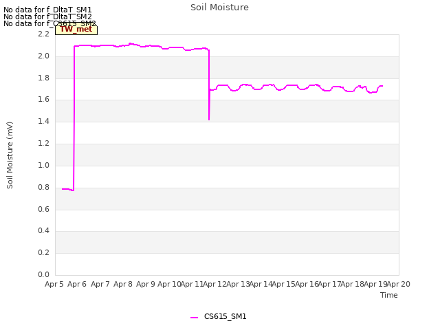 plot of Soil Moisture