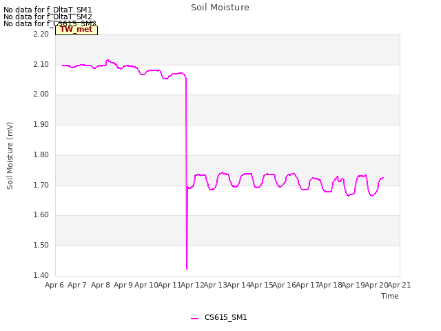 plot of Soil Moisture
