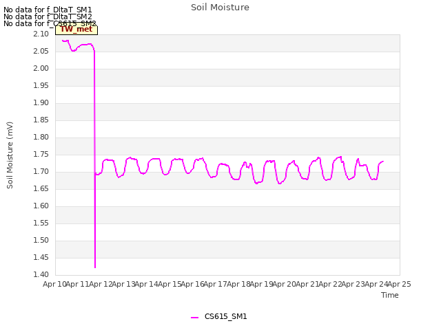 plot of Soil Moisture