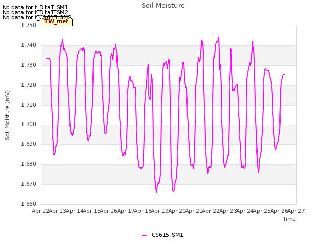 plot of Soil Moisture