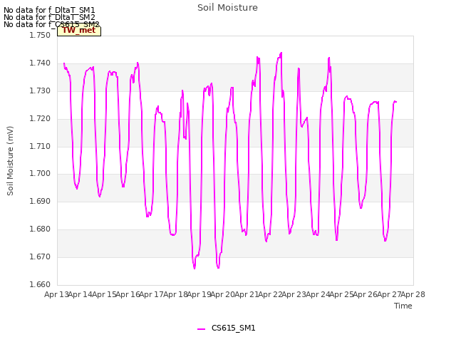 plot of Soil Moisture