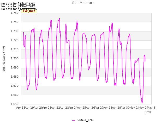 plot of Soil Moisture