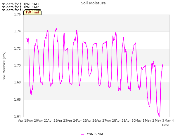 plot of Soil Moisture