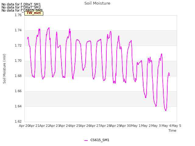 plot of Soil Moisture