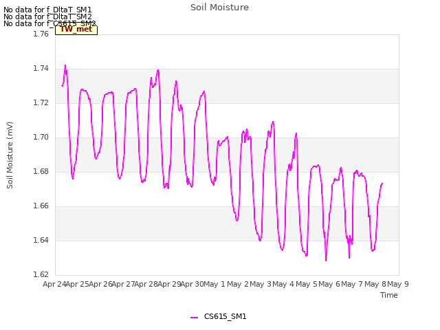 plot of Soil Moisture