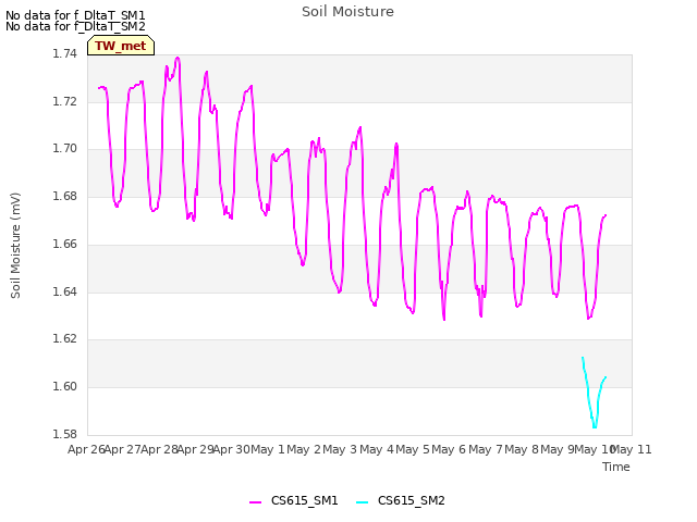 plot of Soil Moisture