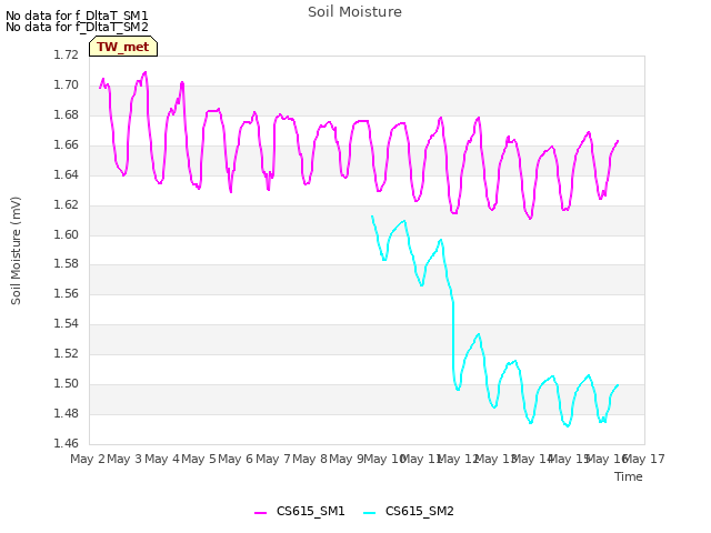 plot of Soil Moisture