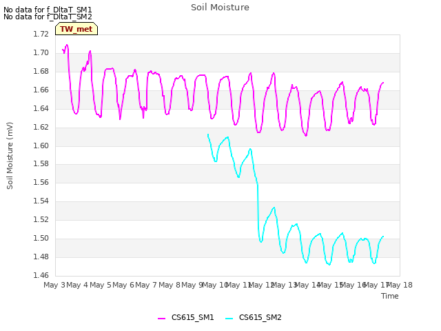 plot of Soil Moisture