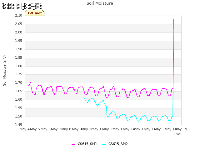 plot of Soil Moisture