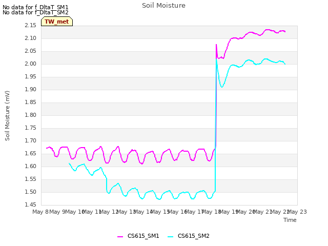 plot of Soil Moisture