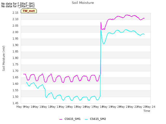 plot of Soil Moisture