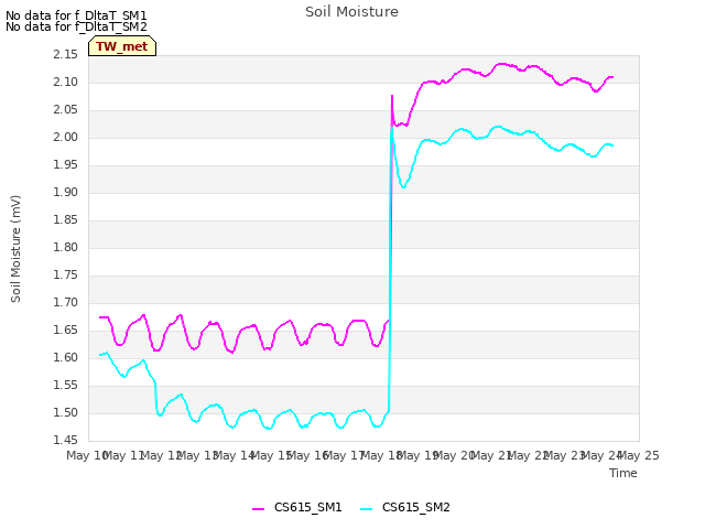 plot of Soil Moisture