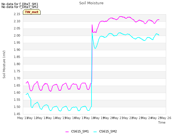 plot of Soil Moisture