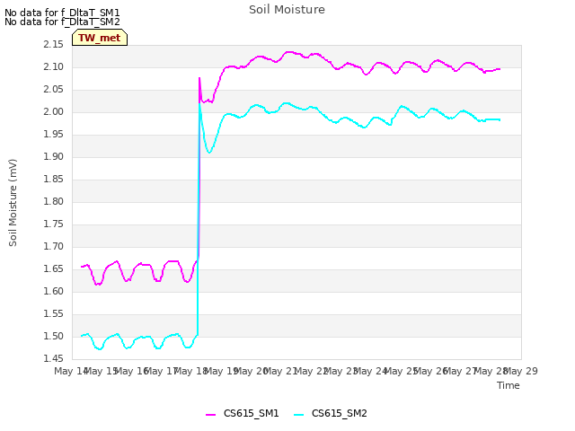 plot of Soil Moisture