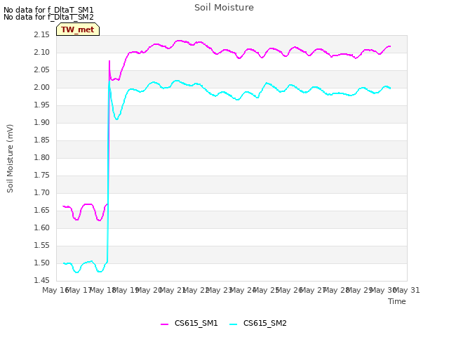 plot of Soil Moisture