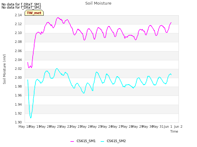 plot of Soil Moisture