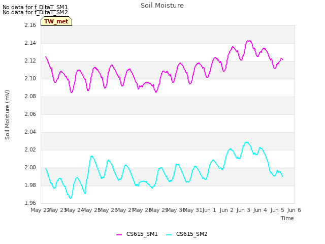 plot of Soil Moisture