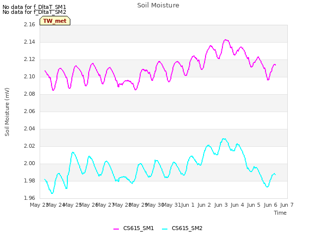 plot of Soil Moisture