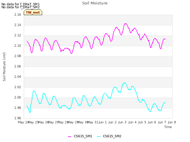 plot of Soil Moisture