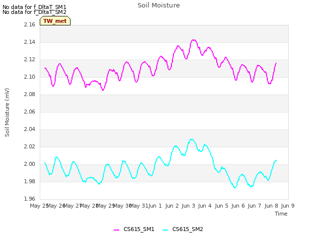 plot of Soil Moisture