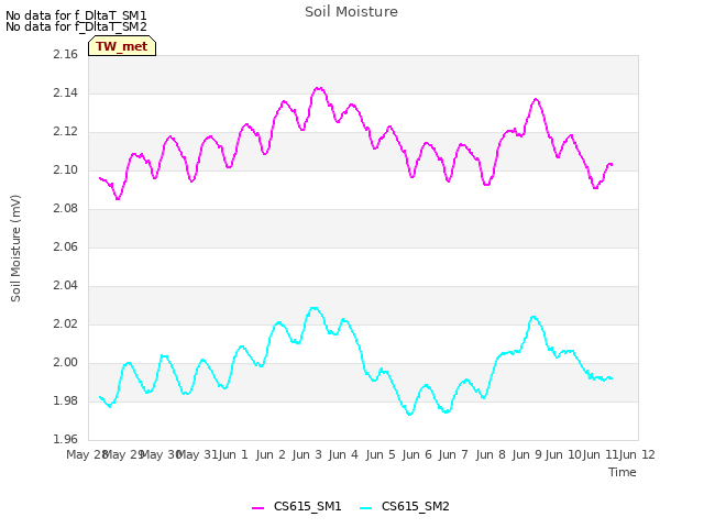 plot of Soil Moisture