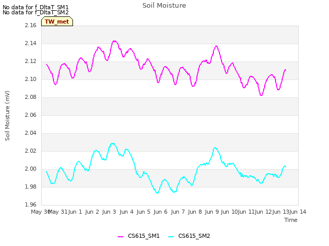 plot of Soil Moisture