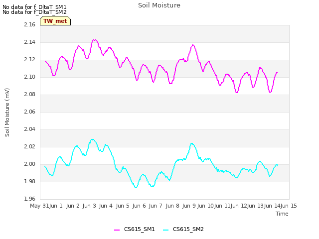 plot of Soil Moisture