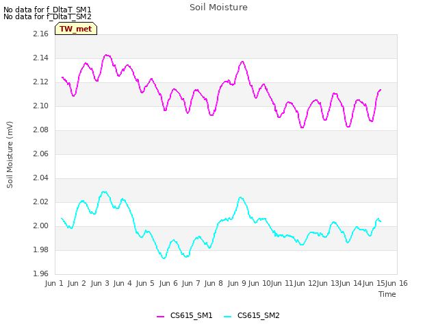 plot of Soil Moisture