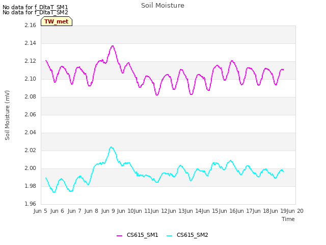 plot of Soil Moisture