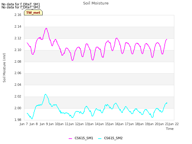 plot of Soil Moisture