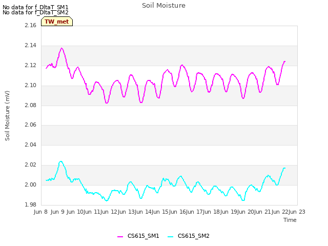 plot of Soil Moisture