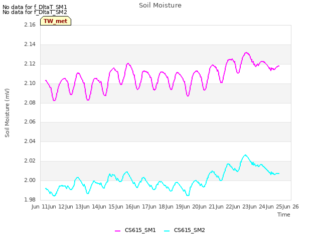 plot of Soil Moisture