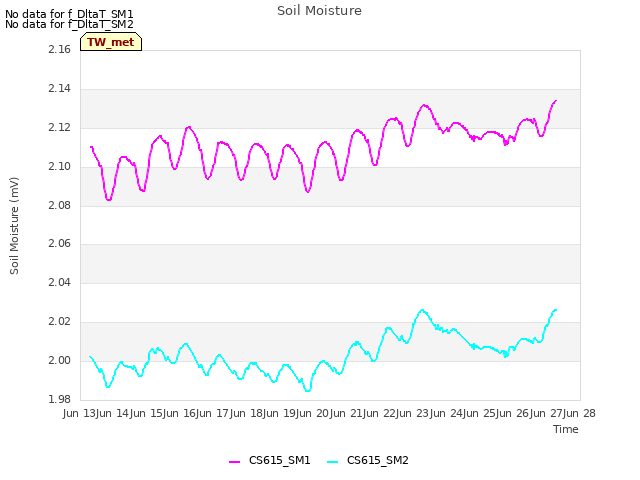 plot of Soil Moisture