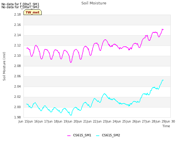 plot of Soil Moisture