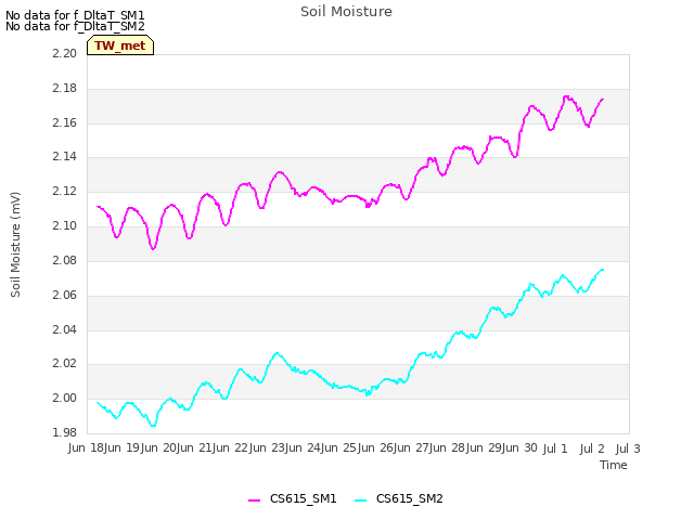 plot of Soil Moisture