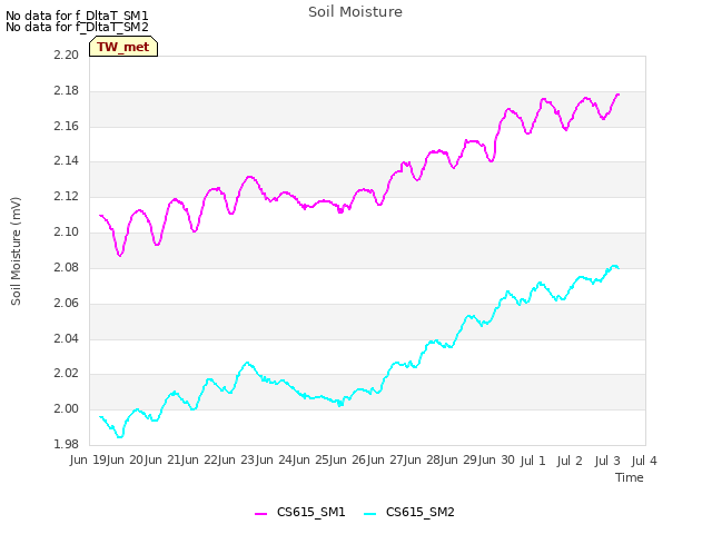 plot of Soil Moisture