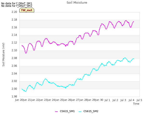 plot of Soil Moisture