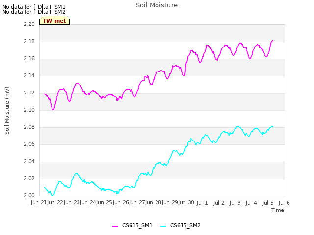 plot of Soil Moisture