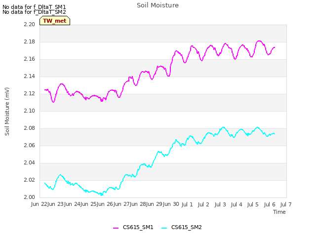 plot of Soil Moisture