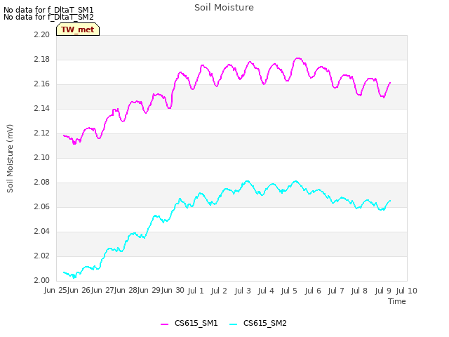 plot of Soil Moisture