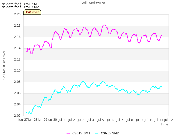 plot of Soil Moisture