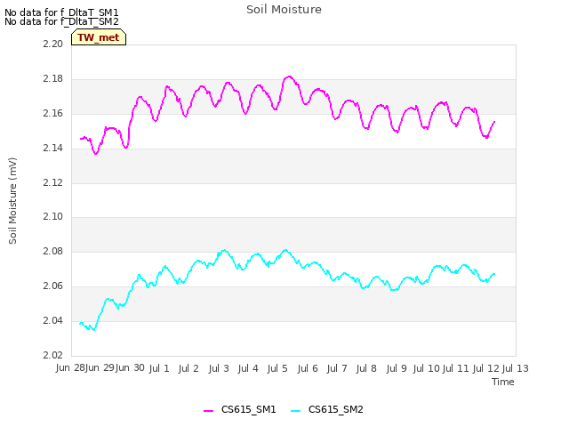 plot of Soil Moisture