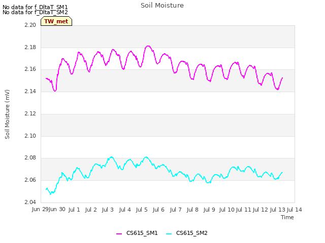 plot of Soil Moisture