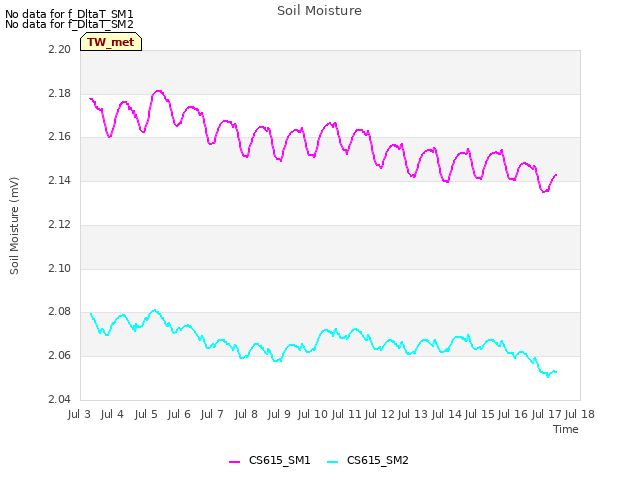 plot of Soil Moisture