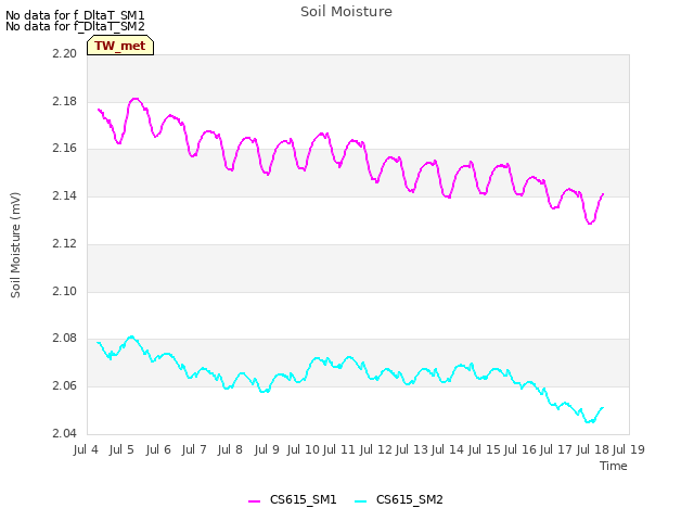 plot of Soil Moisture